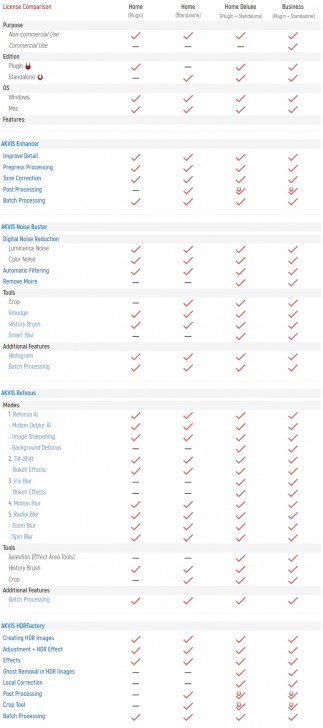 ตารางเปรียบเทียบ ชุดโปรแกรมปลั๊กอิน โปรแกรมแต่งรูป AKVIS Photo Correction Bundle ในแต่ละเวอร์ชัน