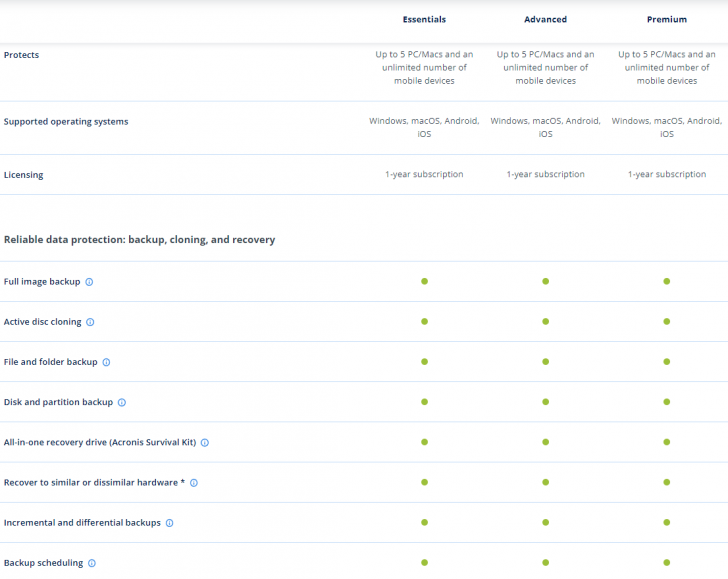 ตารางเปรียบเทียบ โปรแกรมสำรองข้อมูล Acronis True Image ในแต่ละเวอร์ชัน