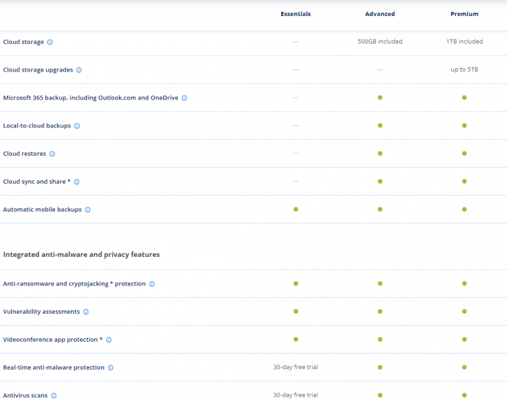 ตารางเปรียบเทียบ โปรแกรมสำรองข้อมูล Acronis True Image ในแต่ละเวอร์ชัน