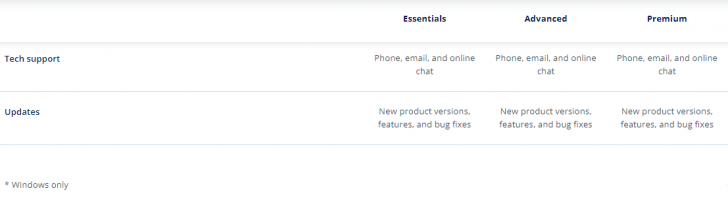 ตารางเปรียบเทียบ โปรแกรมสำรองข้อมูล Acronis True Image ในแต่ละเวอร์ชัน