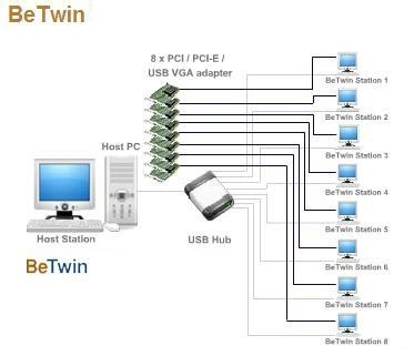 โปรแกรมทำให้คอมพิวเตอร์เครื่องเดียว ใช้งานได้หลายคนพร้อมกัน Betwin