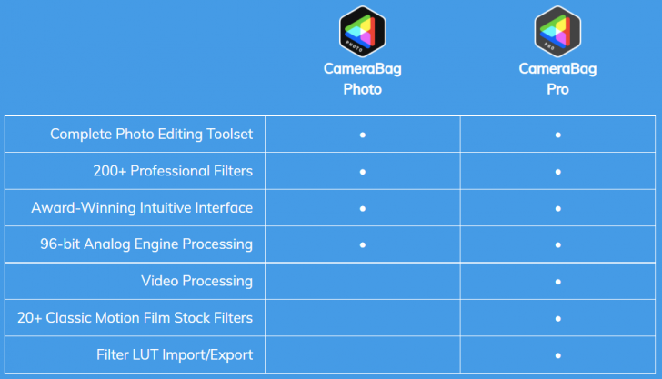 ตารางเปรียบเทียบความสามารถ โปรแกรมตกแต่งรูป ตกแต่งวิดีโอ CameraBag ในแต่ละเวอร์ชัน