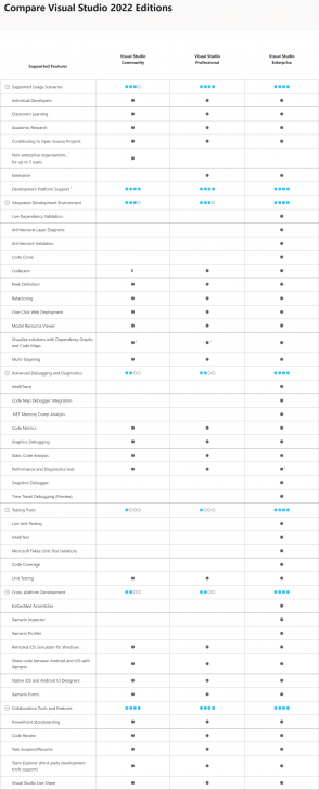 ตารางเปรียบเทียบ โปรแกรมสำหรับพัฒนาโปรแกรม Microsoft Visual Studio แต่ละเวอร์ชัน