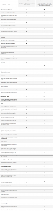 ตารางเปรียบเทียบ โปรแกรมออกแบบไดอะแกรมสำหรับธุรกิจ Microsoft Visio แต่ละเวอร์ชัน