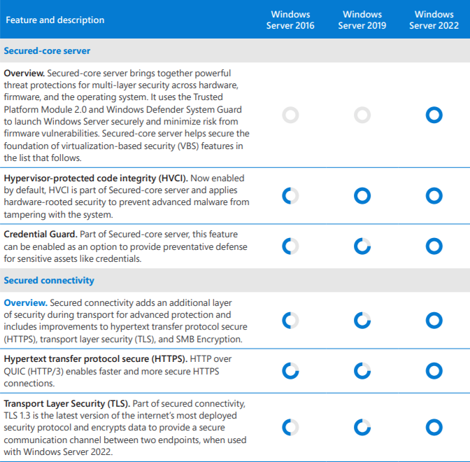 ตารางเปรียบเทียบ ระบบปฏิบัติการ Windows Server แต่ละเวอร์ชัน