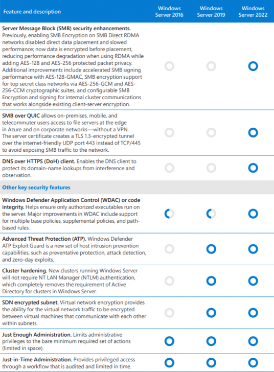 ตารางเปรียบเทียบ ระบบปฏิบัติการ Windows Server แต่ละเวอร์ชัน