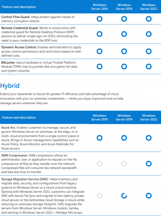 ตารางเปรียบเทียบ ระบบปฏิบัติการ Windows Server แต่ละเวอร์ชัน