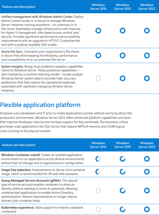 ตารางเปรียบเทียบ ระบบปฏิบัติการ Windows Server แต่ละเวอร์ชัน