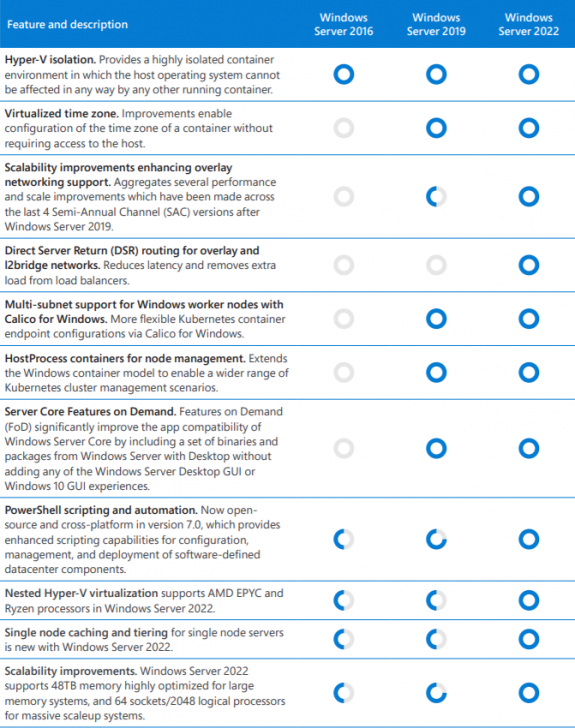 ตารางเปรียบเทียบ ระบบปฏิบัติการ Windows Server แต่ละเวอร์ชัน