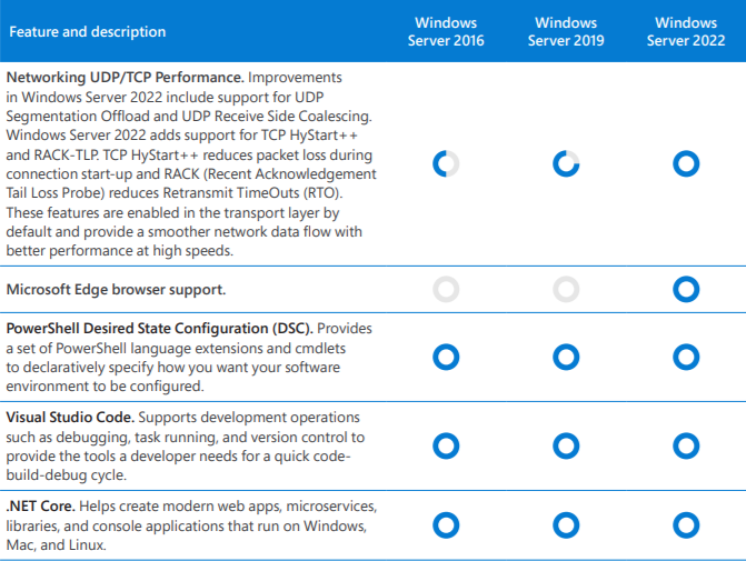 ตารางเปรียบเทียบ ระบบปฏิบัติการ Windows Server แต่ละเวอร์ชัน
