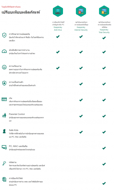 ตารางเปรียบเทียบ โปรแกรม Kaspersky ในแต่ละเวอร์ชัน