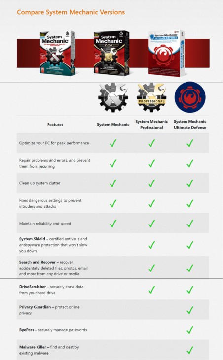 ตารางเปรียบเทียบ โปรแกรมปรับแต่ง เร่งความเร็วคอมพิวเตอร์ iolo System Mechanic ในแต่ละเวอร์ชัน