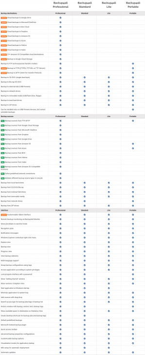 ตารางเปรียบเทียบ โปรแกรมสำรองข้อมูล Backup4all ในแต่ละเวอร์ชัน