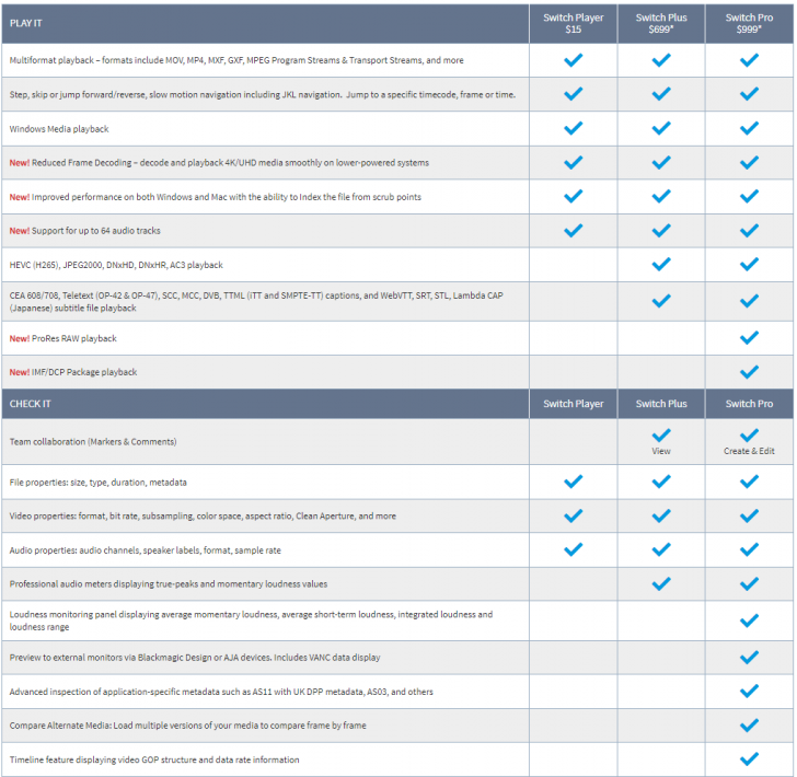 ตารางเปรียบเทียบ โปรแกรมตรวจสอบคุณภาพไฟล์วิดีโอ Telestream Switch ในแต่ละเวอร์ชัน