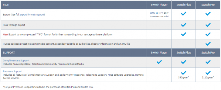 ตารางเปรียบเทียบ โปรแกรมตรวจสอบคุณภาพไฟล์วิดีโอ Telestream Switch ในแต่ละเวอร์ชัน