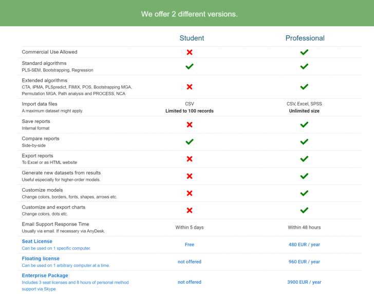 ตารางเปรียบเทียบ โปรแกรมทำงานวิจัย ด้วยวิธีกำลังสองน้อยที่สุดบางส่วน SmartPLS ในแต่ละเวอร์ชัน