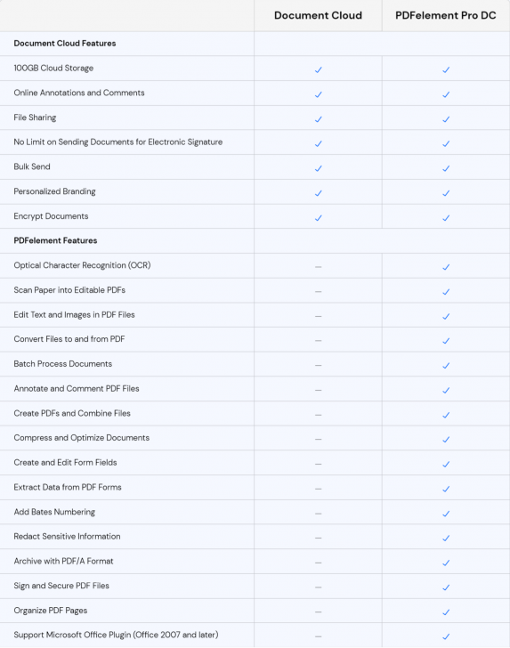 ตารางเปรียบเทียบ โปรแกรมจัดการเอกสาร พร้อมพื้นที่เก็บข้อมูลบนคลาวด์ Wondershare PDFelement Pro DC ในแต่ละเวอร์ชัน