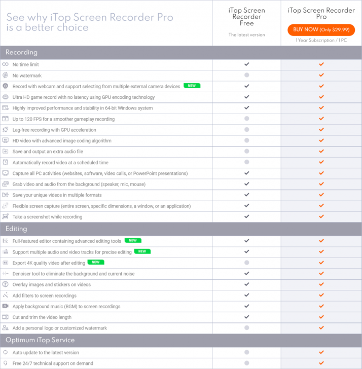 ตารางเปรียบเทียบ โปรแกรมอัดวิดีโอหน้าจอ รุ่นมืออาชีพ iTop Screen Recorder PRO