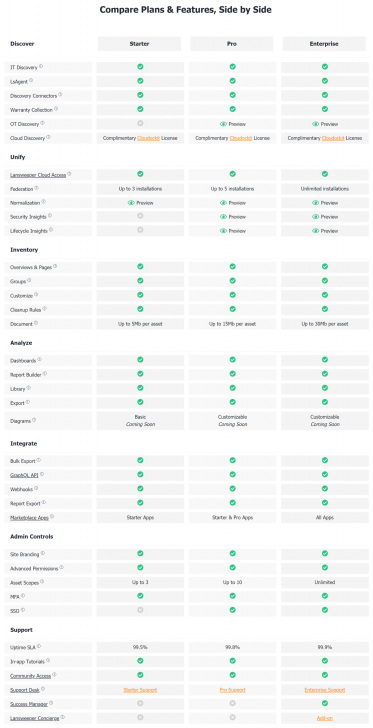 ตารางเปรียบเทียบ โปรแกรมเก็บข้อมูลอุปกรณ์ IT อุปกรณ์เน็ตเวิร์ค Lansweeper ในแต่ละเวอร์ชัน
