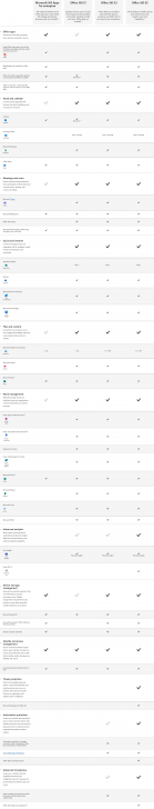 ตารางเปรียบเทียบ ชุดโปรแกรมจัดการสํานักงาน Microsoft 365 และ Office 365 ในแต่ละเวอร์ชัน