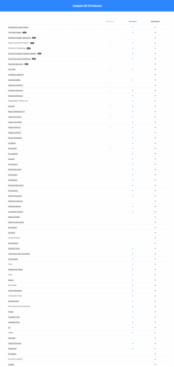 ตารางเปรียบเทียบความสามารถ โปรแกรมมิกซ์เสียง แก้ไขเสียง iZotope RX ในแต่ละเวอร์ชัน