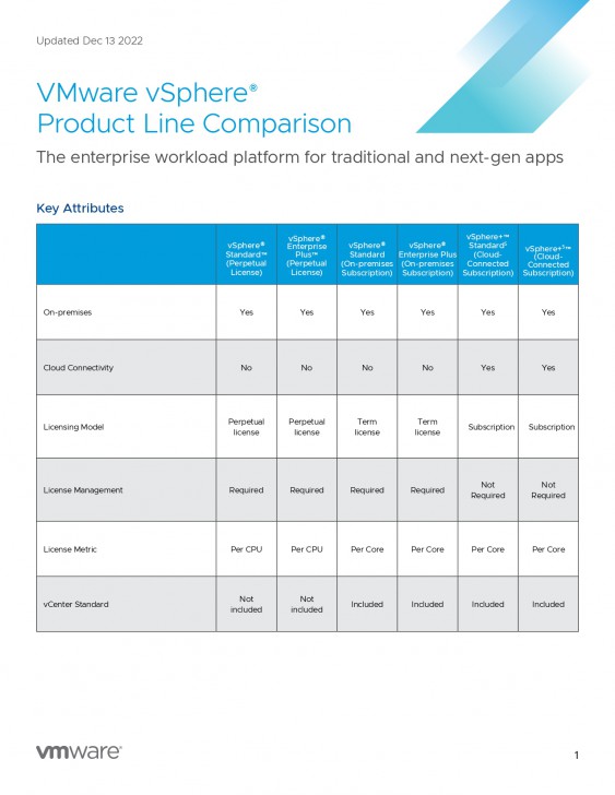 ตารางเปรียบเทียบ โปรแกรมสร้างเครื่องคอมพิวเตอร์เสมือน VMware vSphere ในแต่ละเวอร์ชัน ตารางเปรียบเทียบ โปรแกรมสร้างเครื่องคอมพิวเตอร์เสมือน VMware vSphere ในแต่ละเวอร์ชัน