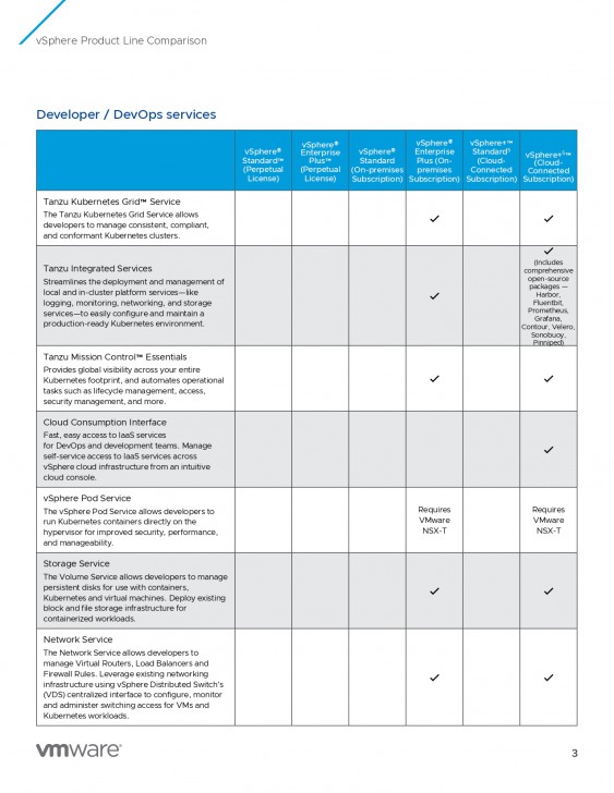 ตารางเปรียบเทียบ โปรแกรมสร้างเครื่องคอมพิวเตอร์เสมือน VMware vSphere ในแต่ละเวอร์ชัน ตารางเปรียบเทียบ โปรแกรมสร้างเครื่องคอมพิวเตอร์เสมือน VMware vSphere ในแต่ละเวอร์ชัน