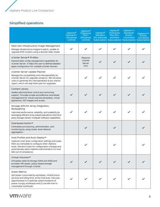 ตารางเปรียบเทียบ โปรแกรมสร้างเครื่องคอมพิวเตอร์เสมือน VMware vSphere ในแต่ละเวอร์ชัน ตารางเปรียบเทียบ โปรแกรมสร้างเครื่องคอมพิวเตอร์เสมือน VMware vSphere ในแต่ละเวอร์ชัน