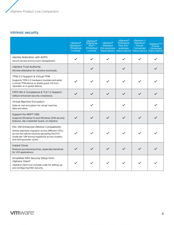 ตารางเปรียบเทียบ โปรแกรมสร้างเครื่องคอมพิวเตอร์เสมือน VMware vSphere ในแต่ละเวอร์ชัน ตารางเปรียบเทียบ โปรแกรมสร้างเครื่องคอมพิวเตอร์เสมือน VMware vSphere ในแต่ละเวอร์ชัน