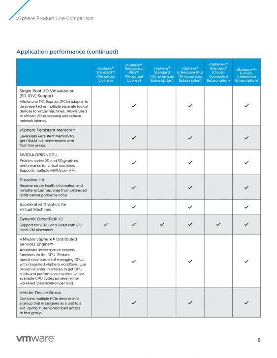 ตารางเปรียบเทียบ โปรแกรมสร้างเครื่องคอมพิวเตอร์เสมือน VMware vSphere ในแต่ละเวอร์ชัน ตารางเปรียบเทียบ โปรแกรมสร้างเครื่องคอมพิวเตอร์เสมือน VMware vSphere ในแต่ละเวอร์ชัน