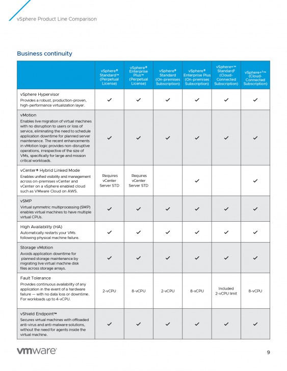 ตารางเปรียบเทียบ โปรแกรมสร้างเครื่องคอมพิวเตอร์เสมือน VMware vSphere ในแต่ละเวอร์ชัน ตารางเปรียบเทียบ โปรแกรมสร้างเครื่องคอมพิวเตอร์เสมือน VMware vSphere ในแต่ละเวอร์ชัน