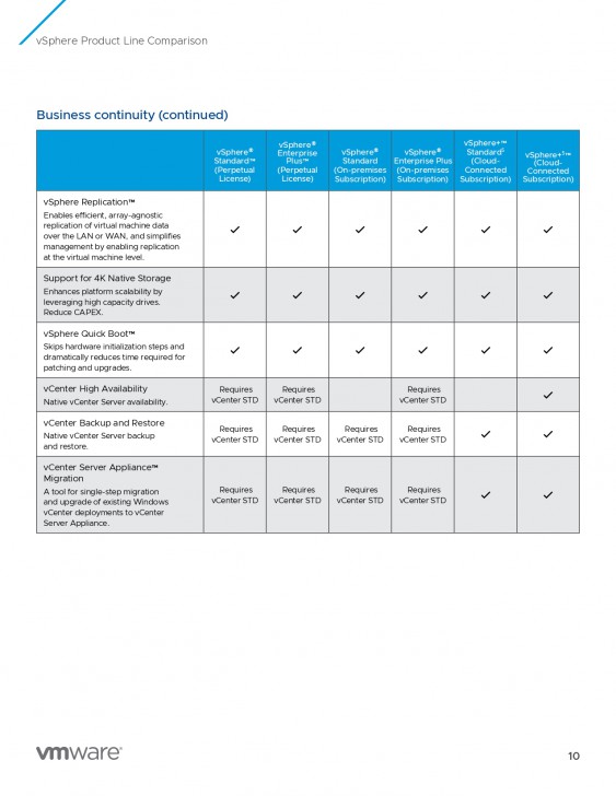 ตารางเปรียบเทียบ โปรแกรมสร้างเครื่องคอมพิวเตอร์เสมือน VMware vSphere ในแต่ละเวอร์ชัน ตารางเปรียบเทียบ โปรแกรมสร้างเครื่องคอมพิวเตอร์เสมือน VMware vSphere ในแต่ละเวอร์ชัน