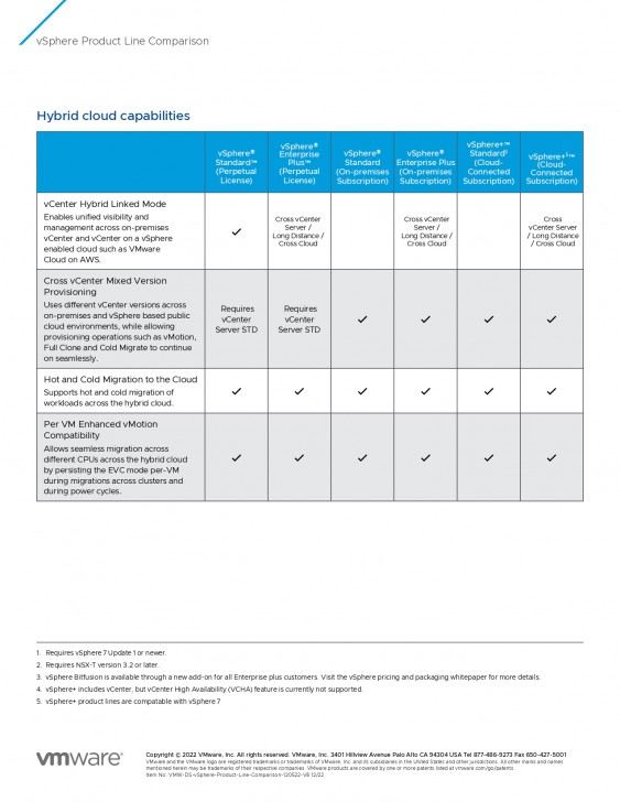 ตารางเปรียบเทียบ โปรแกรมสร้างเครื่องคอมพิวเตอร์เสมือน VMware vSphere ในแต่ละเวอร์ชัน ตารางเปรียบเทียบ โปรแกรมสร้างเครื่องคอมพิวเตอร์เสมือน VMware vSphere ในแต่ละเวอร์ชัน