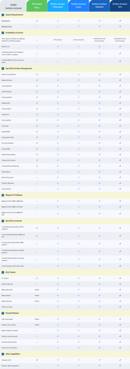 ตารางเปรียบเทียบความสามารถ โปรแกรมจัดการพาร์ทิชัน AOMEI Partition Assistant