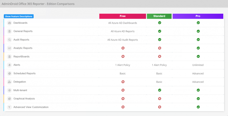 ตารางเปรียบเทียบ โปรแกรมออกรายงาน แสดง Dashboard การใช้งาน Office 365 ของ AdminDroid Office 365
