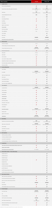 ตารางเปรียบเทียบ โปรแกรมตัดต่อวิดีโอ VideoStudio ในแต่ละเวอร์ชัน