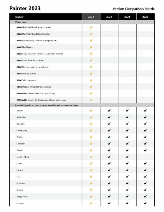 ตารางเปรียบเทียบความสามารถ โปรแกรมวาดรูปสำหรับมืออาชีพ Corel Painter ในแต่ละเวอร์ชัน