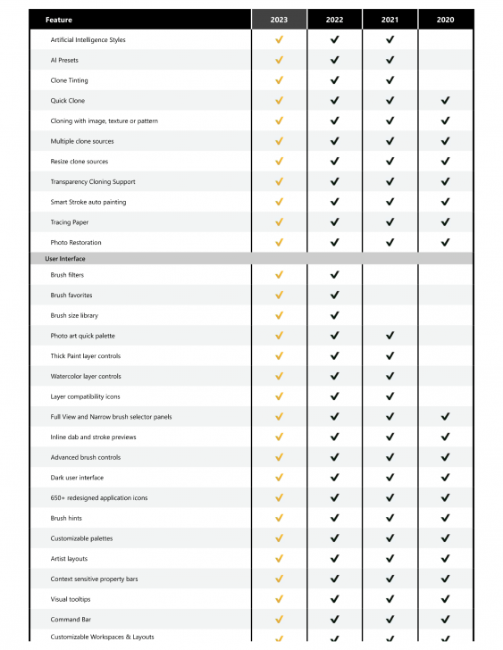 ตารางเปรียบเทียบความสามารถ โปรแกรมวาดรูปสำหรับมืออาชีพ Corel Painter ในแต่ละเวอร์ชัน