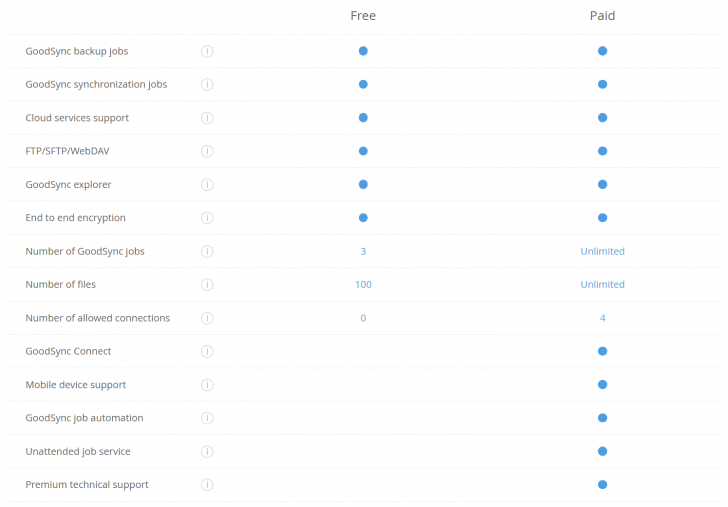 ตารางเปรียบเทียบ โปรแกรมสำรองข้อมูล GoodSync ระหว่างรุ่นใช้งานฟรี กับรุ่น Personal (Paid)