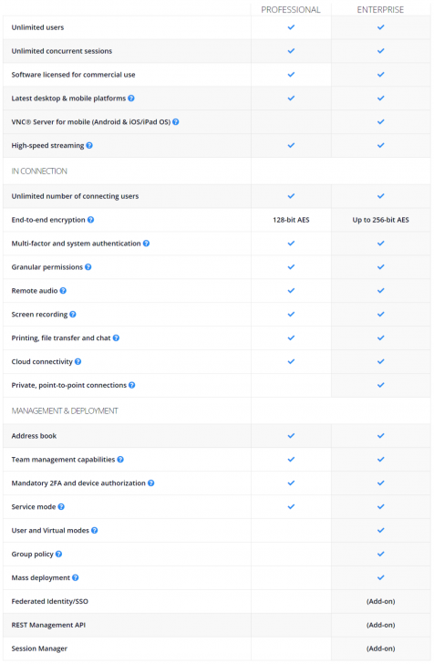 ตารางเปรียบเทียบ โปรแกรมรีโมทหน้าจอ VNC Connect Device Access ระหว่างรุ่น Professional และ Enterprise