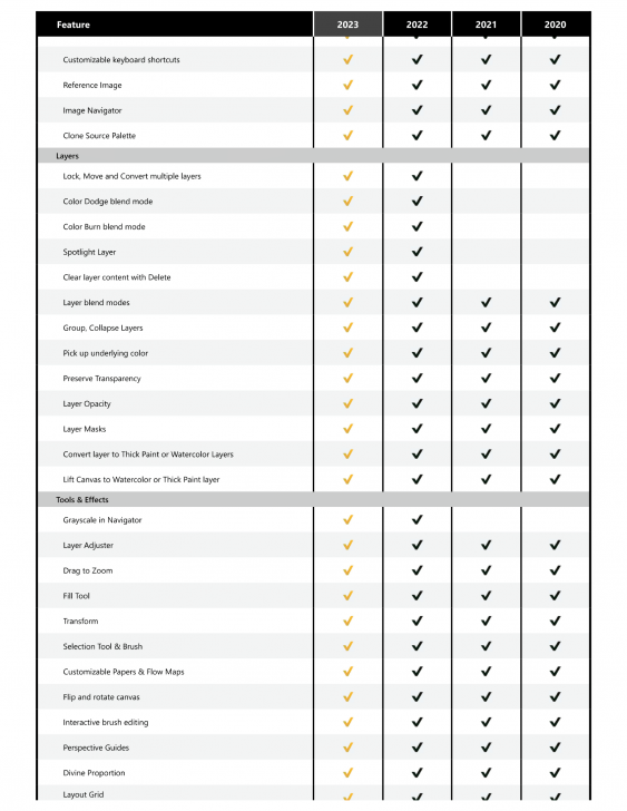 ตารางเปรียบเทียบความสามารถ โปรแกรมวาดรูปสำหรับมืออาชีพ Corel Painter ในแต่ละเวอร์ชัน