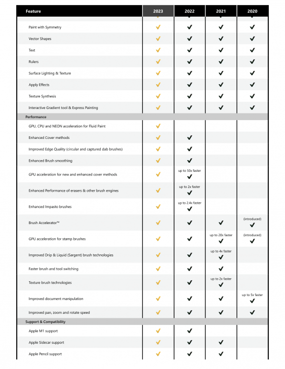 ตารางเปรียบเทียบความสามารถ โปรแกรมวาดรูปสำหรับมืออาชีพ Corel Painter ในแต่ละเวอร์ชัน