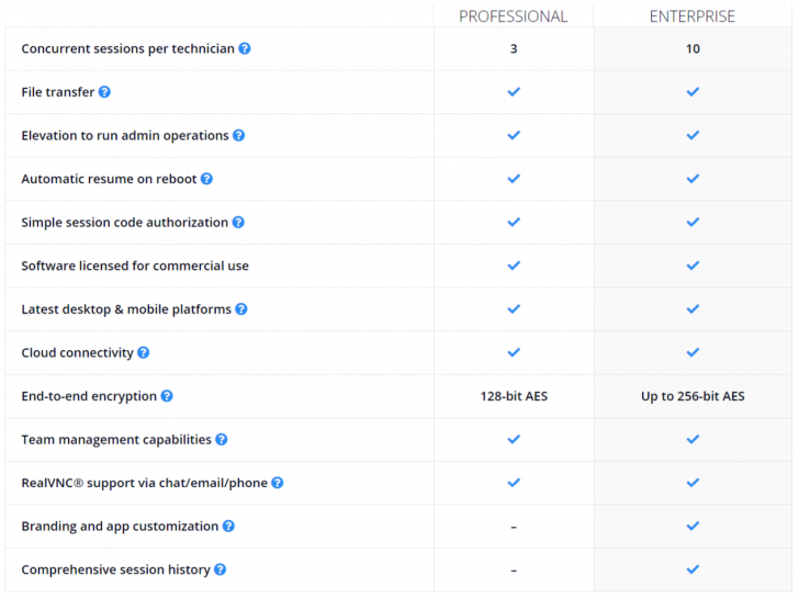 ตารางเปรียบเทียบ โปรแกรมรีโมทหน้าจอ VNC Connect On-Demand Assist ระหว่างรุ่น Professional และ Enterprise ตารางเปรียบเทียบ โปรแกรมรีโมทหน้าจอ VNC Connect On-Demand Assist ระหว่างรุ่น Professional และ Enterprise