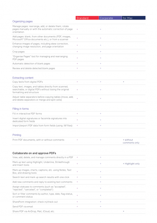 ตารางเปรียบเทียบ โปรแกรมจัดการงานเอกสาร PDF ครบวงจร รองรับ OCR ภาษาไทย ABBYY FineReader ในแต่ละรุ่น ตารางเปรียบเทียบ โปรแกรมจัดการงานเอกสาร PDF ครบวงจร รองรับ OCR ภาษาไทย ABBYY FineReader ในแต่ละรุ่น