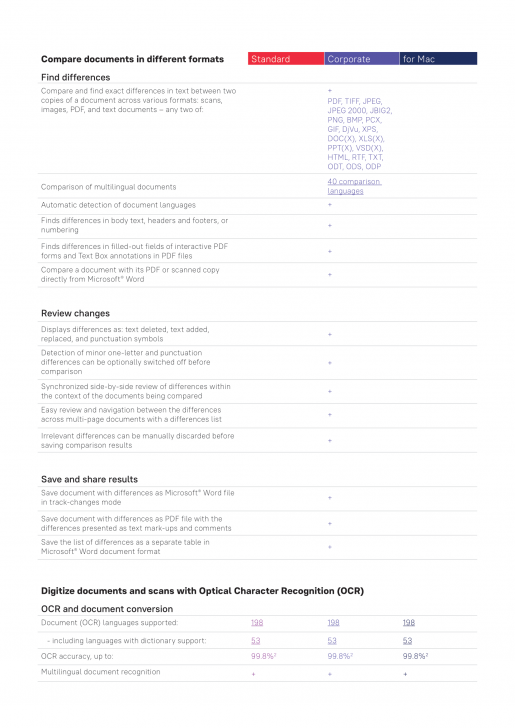 ตารางเปรียบเทียบ โปรแกรมจัดการงานเอกสาร PDF ครบวงจร รองรับ OCR ภาษาไทย ABBYY FineReader ในแต่ละรุ่น ตารางเปรียบเทียบ โปรแกรมจัดการงานเอกสาร PDF ครบวงจร รองรับ OCR ภาษาไทย ABBYY FineReader ในแต่ละรุ่น