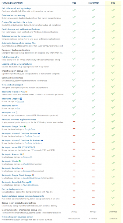 ตารางเปรียบเทียบความสามารถ โปรแกรมสำรองฐานข้อมูล SQL Backup Master ในแต่ละเวอร์ชัน