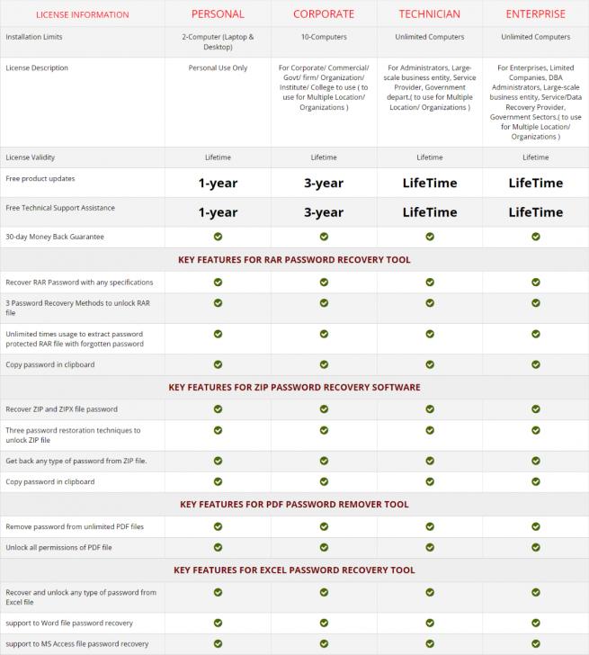 ตารางเปรียบเทียบความสามารถ โปรแกรมกู้รหัสผ่านไฟล์บีบอัด eSoftTools RAR Password Recovery ในแต่ละเวอร์ชัน
