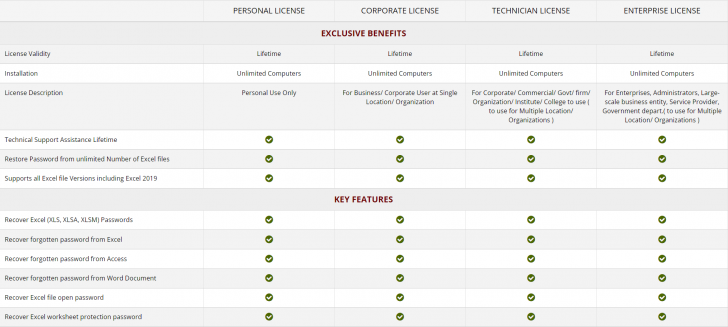 ตารางเปรียบเทียบความสามารถ โปรแกรมกู้รหัสผ่านไฟล์เอกสารเอ็กซ์เซล eSoftTools Excel Password Recovery ในแต่ละเวอร์ชัน
