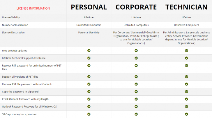 ตารางเปรียบเทียบความสามารถ โปรแกรมกู้รหัสผ่านไฟล์ข้อมูลเอาต์ลุก eSoftTools PST Password Recover ในแต่ละเวอร์ชัน ตารางเปรียบเทียบความสามารถ โปรแกรมกู้รหัสผ่านไฟล์ข้อมูลเอาต์ลุก eSoftTools PST Password Recover ในแต่ละเวอร์ชัน
