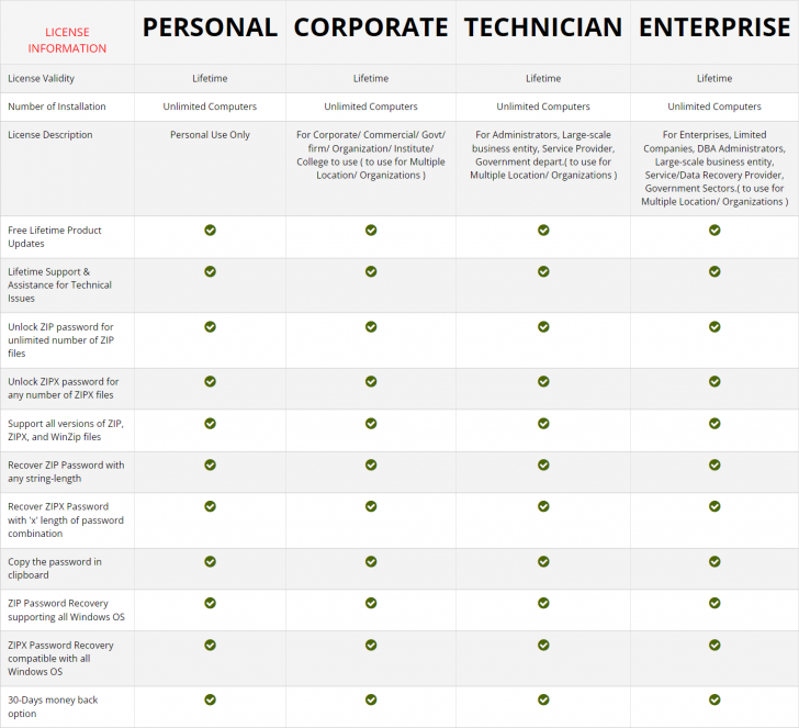 ตารางเปรียบเทียบความสามารถ โปรแกรมกู้รหัสผ่านไฟล์บีบอัด eSoftTools Zip Password Recovery ในแต่ละเวอร์ชัน